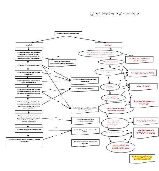 نمودار درختی سیستم خبره