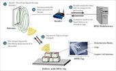 فن آوری RFID در زنجیره تامین و ساخت
