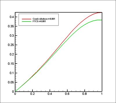 حل معادله انتقال حرارت ناپایا یک بعدی به روش Crank-Nikelson  در ++Cو ترسیم نمودارها در TecPlot