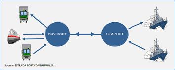 Development of Containerization and Dry ports