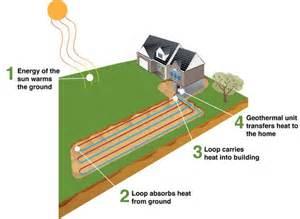 بررسی انرژي برگشت پذیر در تامین گرمایش و آبگرم مصرفی ساختمان
