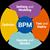 پاورپوینت مدیریت فرآیندهای کسب و کار (BPM)