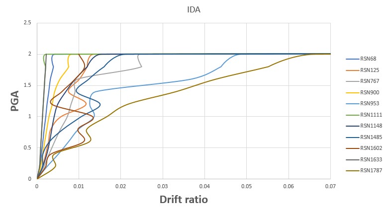 دانلود تحلیل IDA (دینامیکی تاریخچه زمانی) در قاب دو بعدی فولادی به همراه رسم منحنی های شکنندگی و … 2021