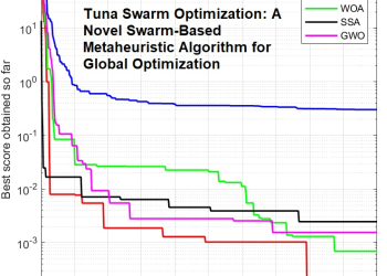 بررسی الگوریتم بهینه‌سازی اجتماع ماهی تن برروی توابع پیوسته