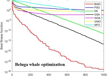 بررسی الگوریتم بهینه‌سازی نهنگ سفید یا نهنگ بلوگاه برروی توابع پیوسته
