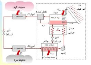 جزوه طراحی سیستم های تبرید و سردخانه _استاد فهیمی راد(دانشگاه آزاد اسلامی واحد ساری)